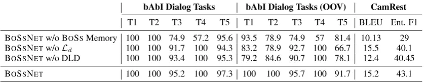Figure 3: bAbI Task 1: Per-response accuracy compar-ison on KA sets