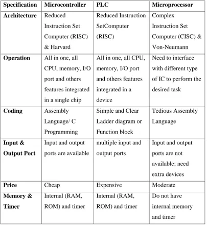 Table 2.1:   Comparison between Microcontroller, Programmable Logic Circuit 