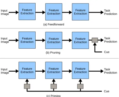 Figure 4.2: A neural network can be applied to an input in either an unmod- unmod-ified manner (top), pruning the results after running (middle) or priming the network via an external signal (cue) in image to affect all layers of processing (bottom).