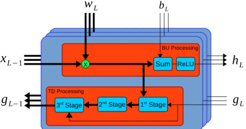 Figure 3.3: Modular diagram of the interactions between various blocks of processing in both the BU and TD streams