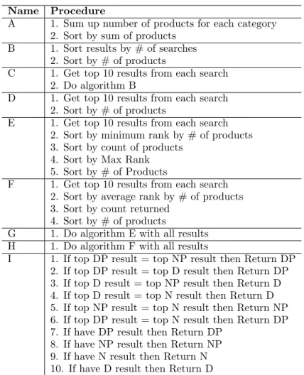 Table 3: Four types of searches of the index Ranking Algorithms