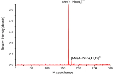 Figure 2: Mass spectrum of [Mn(4-Picoline)3additional peaks of the parent picking a molecule of ethane to form [Mn(4-Pico)dioxide to form Mn(4-Picoline)molecule of water to form [Mn(4-Picoline)amu, Picoline)molecule and 4-PicolineFigure 3