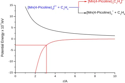 Figure 5: The optimized geometry of Mn(4-Pico)3C2H6]2+ with C1 Symmetry  