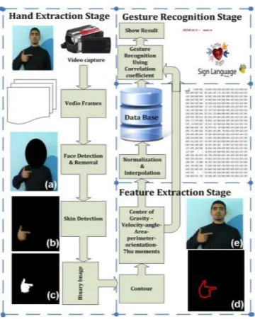 Figure 1 : Gesture recognition system architecture (a) Face detection and removal, (b) Hand extraction using 