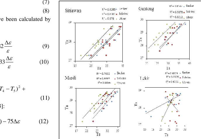Fig. 3. Regression plot of Ts-Ta using the three split-window techniques 