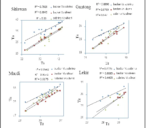 Fig. 4. Implementation of the applied split-window algorithms over the study area 