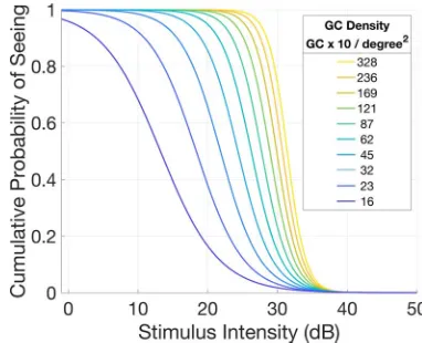 Figure 3.Example of POS curves for different values of local GCD,as predicted by the structural OCT measurement