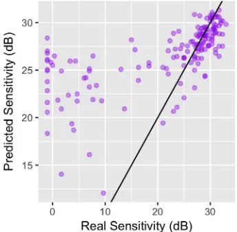 Figure 5.Accuracy of predictions of the 50% thresholds from theequivalence. Due to the bottom floor effect, the thresholds arestructure-function model for subjects in group 2