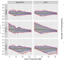 Figure 6.Results of simulations (500) with reliable responses (mean error, while theThe graphs report the error in decibels (vertical axis) at differentinput thresholds (horizontal axis)
