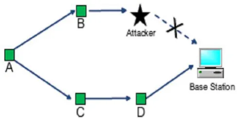 Fig. 1 Gives an example to illustrate this point. In this example, node A, B, C and D are all honest nodes and not  compromised