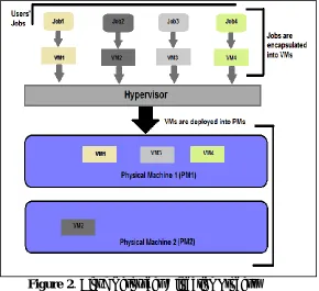 Figure 2. Cloud Resources Allocation Process 