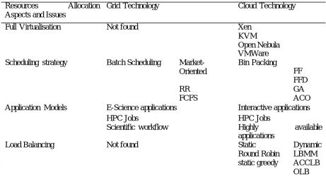 Table 1. Comparison of Grid and Cloud Resources Allocation 