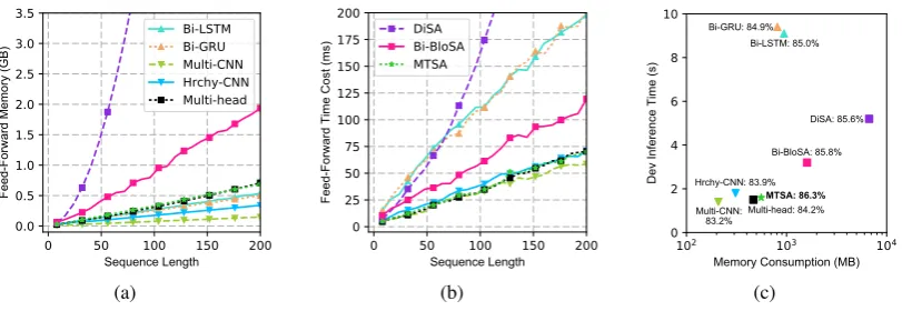 Figure 1: (a) Memory consumption and (b) time cost vs. sequence length on synthetic data; (c) memory load(x-axis), inference time on dev set (y-axis) and test accuracy on the SNLI dataset.
