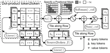 Figure 2: Tensorized self-attention (TSA) Mechanism.