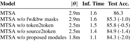 Table 1: Experimental results for different methods with comparative parameter number on SNLI