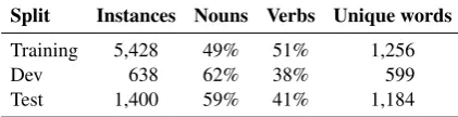 Table 2: Statistics of different splits of WiC.