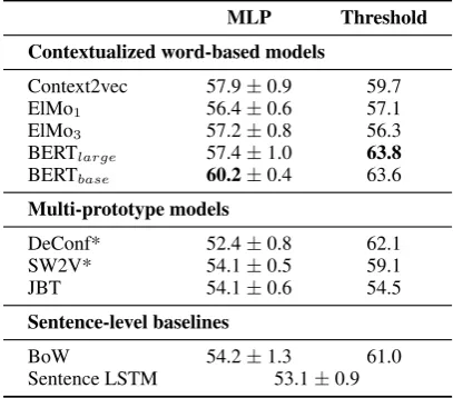 Table 3:Accuracy % performance of different mod-els on the WiC dataset. The estimated (human-level)performance is 80.0 (cf