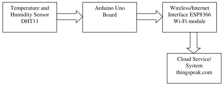 Figure 1 Block Diagram of Our Proposed System 