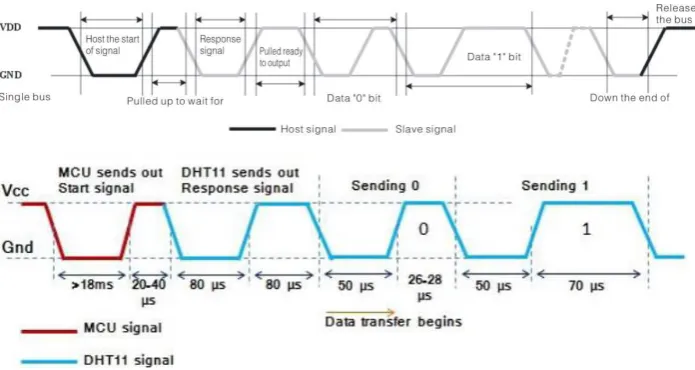 Figure 4 DHT11 data transmission 