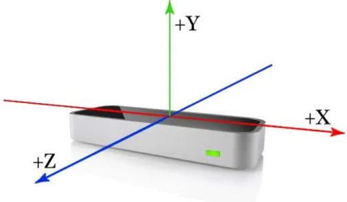Figure 2.3: Leap Motion Controller Axes [9] 