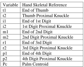 Table 3.1: Variables of Reference for Hand Skeleton  Variable  Hand Skeletal Reference 