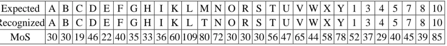 Table 3.2: Comparison of Database Collector to Tested Gestures 