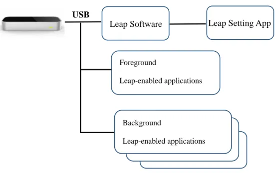 Figure 2.7 Native Application Interface 
