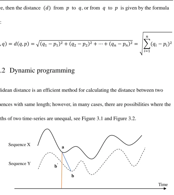 Figure 3.1 Euclidean distance of two time-dependent sequences X and Y 