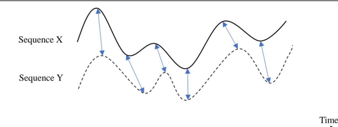 Figure 3.2 Time alignment of two time-dependent sequences X and Y  Sequence X and sequence Y are two similar time-dependent sequences