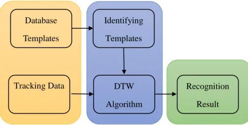 Figure 3.4 Recognition Mode 