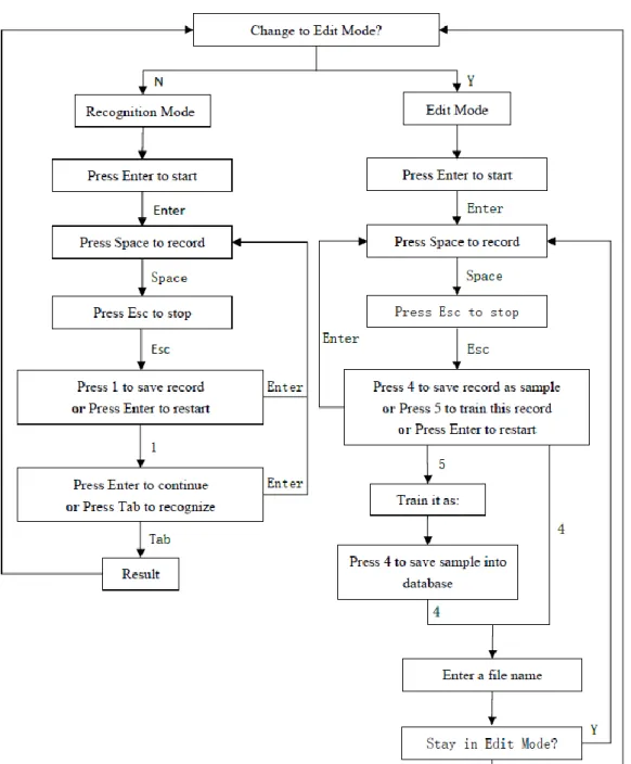 Figure 3.6 gives the flowchart of the whole program: 
