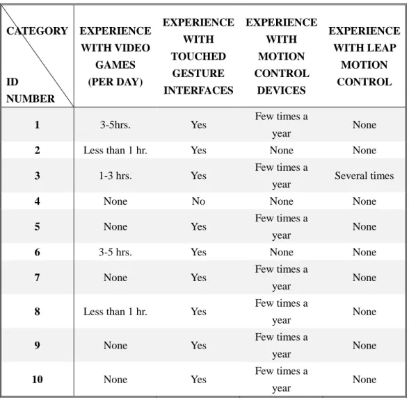 Table 4.1 Data Collected from Questionnaires      CATEGORY  ID  NUMBER  EXPERIENCE WITH VIDEO GAMES (PER DAY)  EXPERIENCE WITH TOUCHED GESTURE INTERFACES  EXPERIENCE WITH MOTION CONTROL DEVICES  EXPERIENCE WITH LEAP MOTION CONTROL 