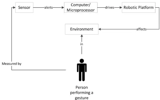 Figure 1.1. A typical gestural interface for communicating with a robot.