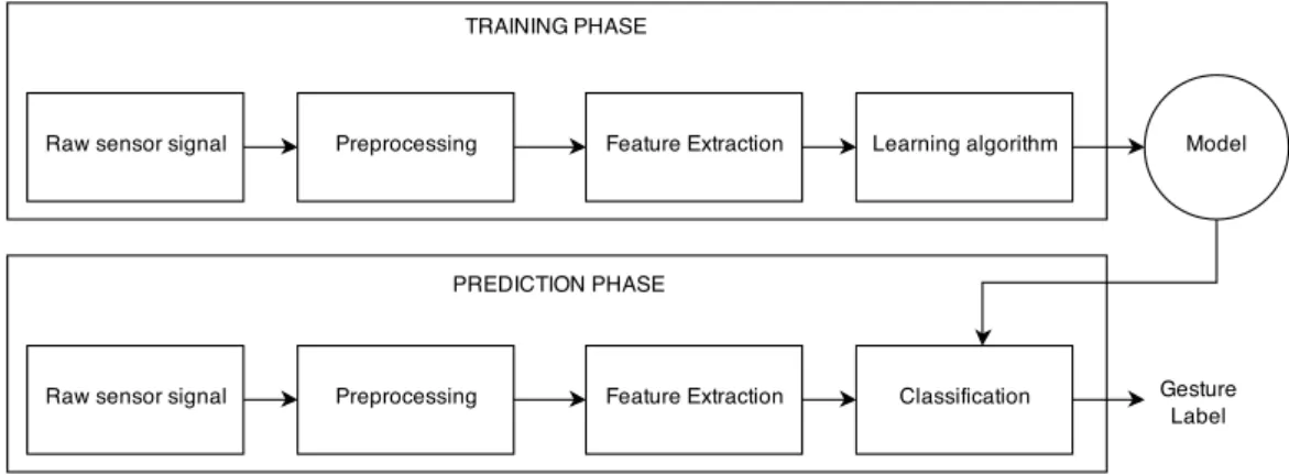 Figure 1.2. The phases in the gesture recognition component of a gestural interface.
