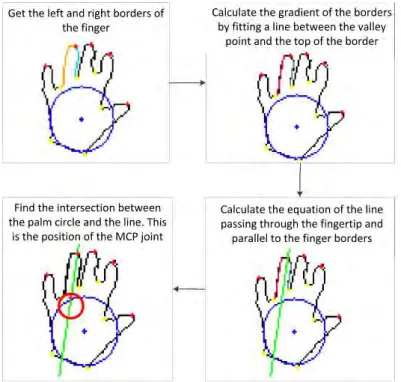 Figure 4.15. Calculating the initial position of the MCP joint corresponding to the second finger from the left.