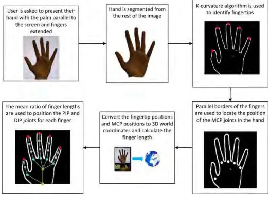 Figure 4.16. Method for calibrating the user hand parameters.