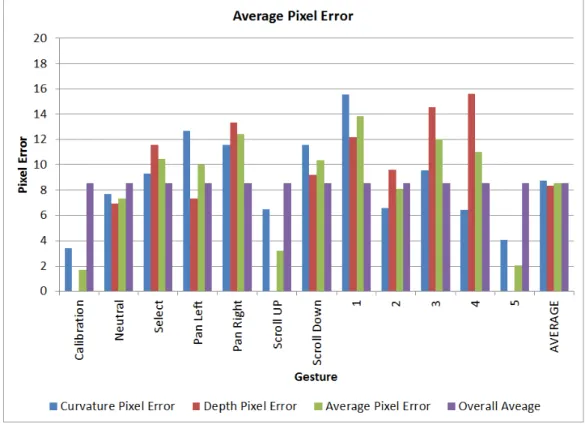 Figure 4.21. The average pixel error between the ground truth fingertips and the detected fingertips.