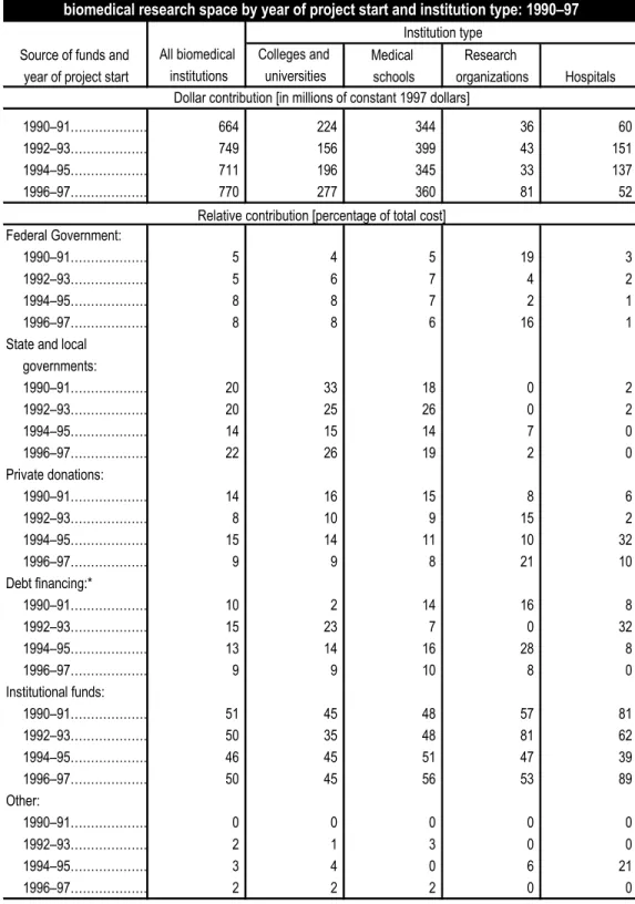 Table 9-6. Source of funds for the repair/renovation of research facilities at institutions with  biomedical research space by year of project start and institution type: 199097