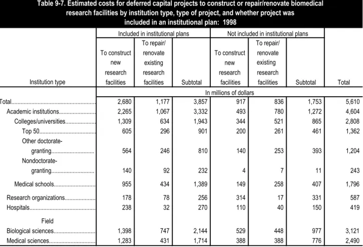Table 9-7. Estimated costs for deferred capital projects to construct or repair/renovate biomedical  research facilities by institution type, type of project, and whether project was 