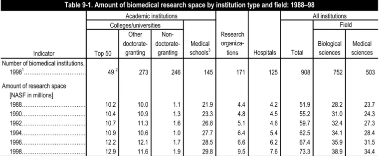 Table 9-1. Amount of biomedical research space by institution type and field: 198898
