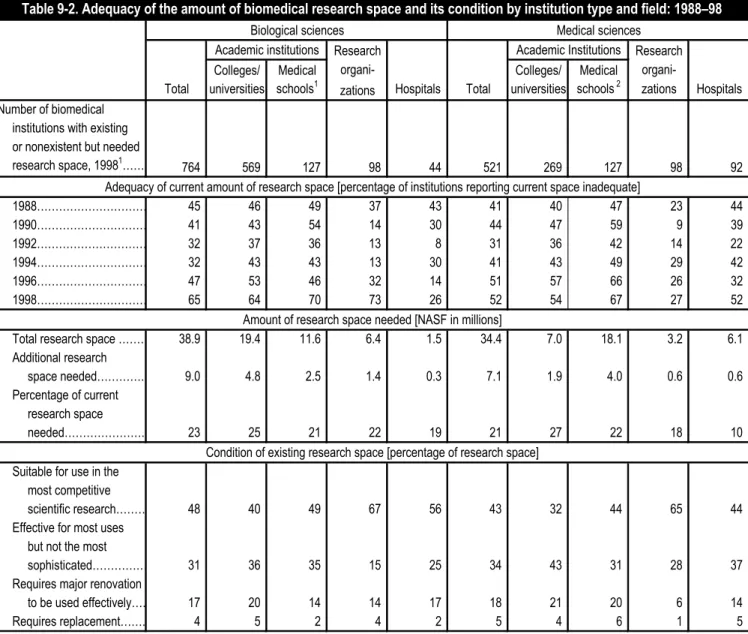 Table 9-2. Adequacy of the amount of biomedical research space and its condition by institution type and field: 198898