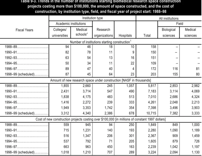 Table 9-3. Trends in the number of institutions starting biomedical research space construction  projects costing more than $100,000, the amount of space constructed, and the cost of 