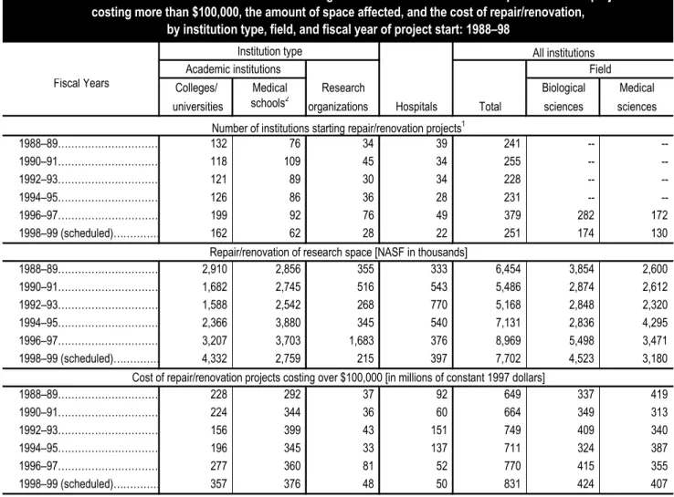 Table 9-4. Trends in the number of institutions starting biomedical research facilities repair/renovation projects  costing more than $100,000, the amount of space affected, and the cost of repair/renovation, 