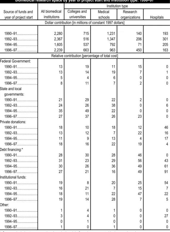 Table 9-5. Source of funds for the construction of research facilities at institutions with  biomedical research space by year of project start and institution type: 199097