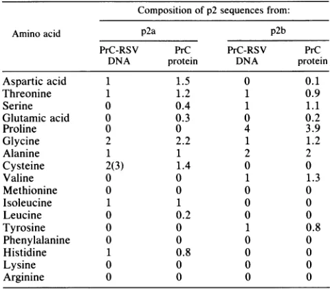 TABLE 2. Amino acid analysis of p2 polypeptidesa