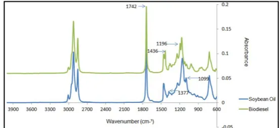 TABLE SI: MIXTURES OF METHYL OLEATE STANDARD AND REFINED OYBEAN OIL USED FOR THE MULTIVARIATE STATISTICAL ANALYSES 