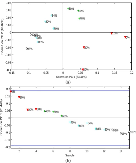 TABLE  III: RESULTS FOR PLS MODEL FOR FAME QUANTIFICATION IN BIODIESEL USING MEAN-CENTERED DATA 