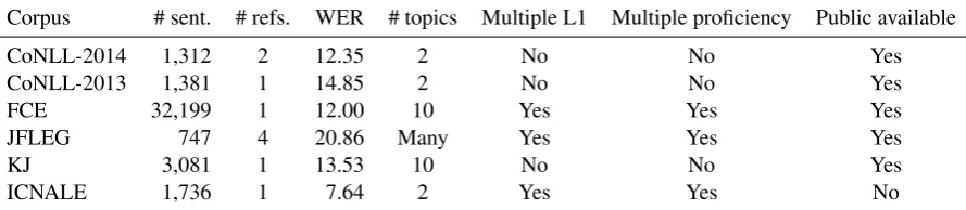 Table 1: Properties of evaluation corpora. Yes/No indicates whether the corpus exhibits each property in terms ofmultiple L1, multiple proﬁciency and public available.