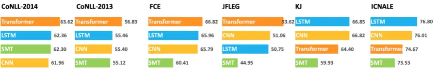 Figure 1: Average F0.5 of the four models (trained with different random initializations), ranked best to worst.