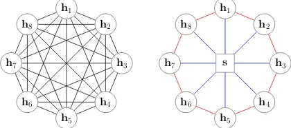 Figure 1: Left: Connections of one layer in Trans-former, circle nodes indicate the hidden states of in-put tokens